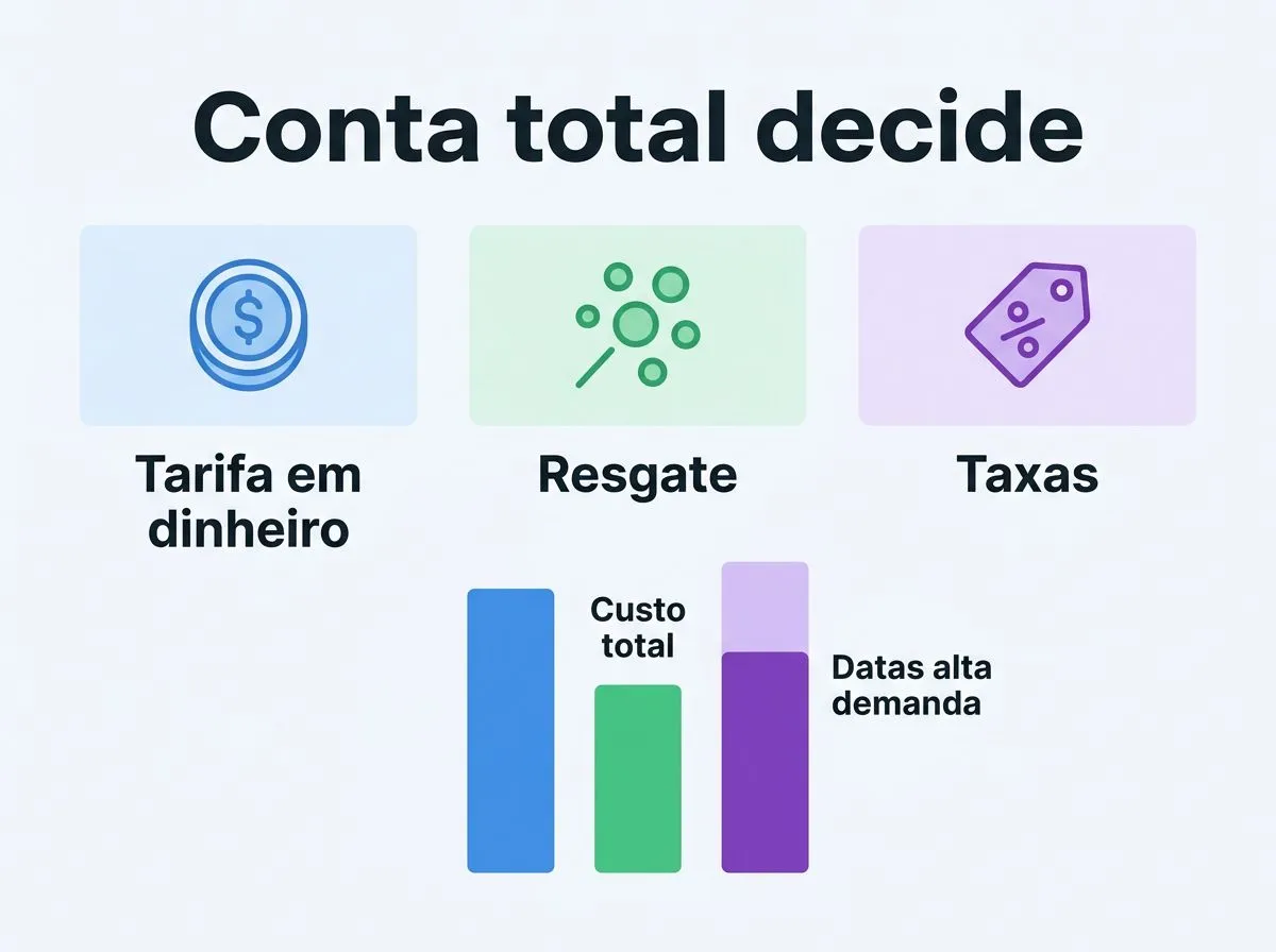 Infográfico comparando passagem em dinheiro, milhas e promoções com foco em custo total e taxas.